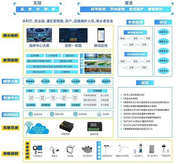 四信灌區(qū)信息化管理系統(tǒng)平臺架構圖